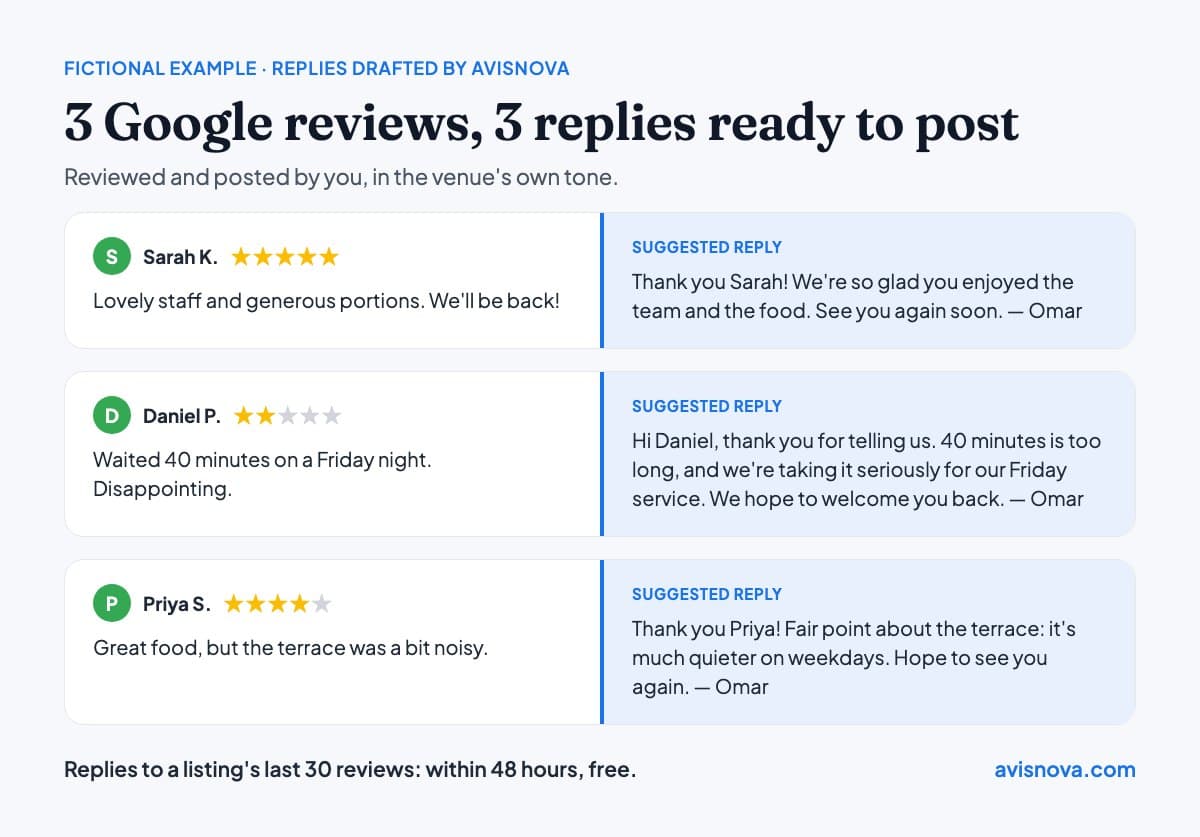 Fictional example: three Google reviews of a restaurant, each with a suggested reply drafted by AvisNova.